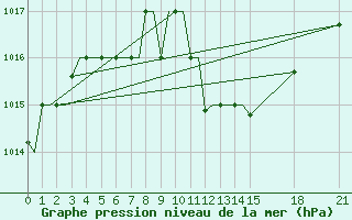 Courbe de la pression atmosphrique pour Rivne