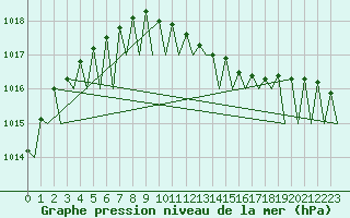 Courbe de la pression atmosphrique pour Noervenich