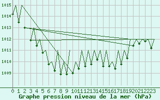 Courbe de la pression atmosphrique pour Innsbruck-Flughafen