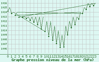 Courbe de la pression atmosphrique pour Pamplona (Esp)