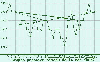 Courbe de la pression atmosphrique pour Tlemcen Zenata
