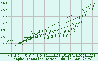 Courbe de la pression atmosphrique pour Gerona (Esp)