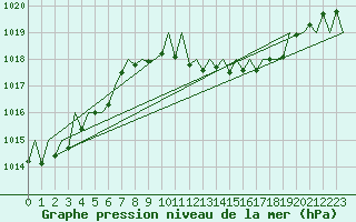Courbe de la pression atmosphrique pour Saarbruecken / Ensheim