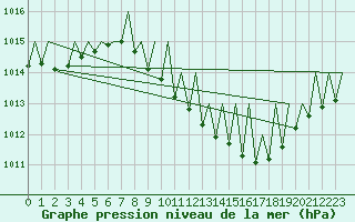 Courbe de la pression atmosphrique pour Lugano (Sw)