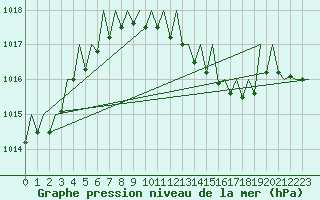 Courbe de la pression atmosphrique pour Srmellk International Airport