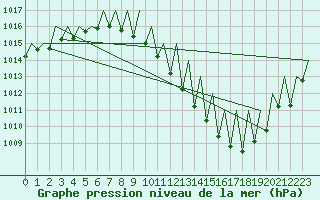 Courbe de la pression atmosphrique pour Zaragoza / Aeropuerto