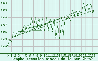 Courbe de la pression atmosphrique pour Graz-Thalerhof-Flughafen
