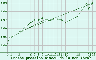 Courbe de la pression atmosphrique pour Canakkale