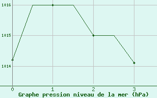 Courbe de la pression atmosphrique pour Marrakech