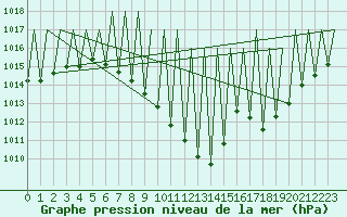 Courbe de la pression atmosphrique pour Granada / Aeropuerto