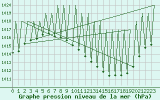 Courbe de la pression atmosphrique pour Madrid / Barajas (Esp)