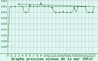 Courbe de la pression atmosphrique pour Alghero