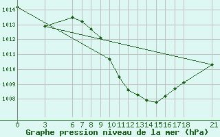 Courbe de la pression atmosphrique pour Cankiri