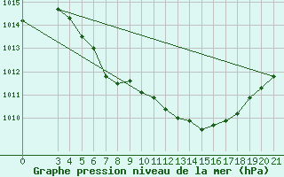 Courbe de la pression atmosphrique pour Niksic