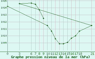 Courbe de la pression atmosphrique pour Karabk Kapullu