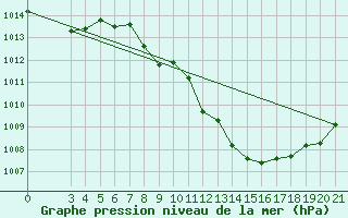 Courbe de la pression atmosphrique pour Sisak