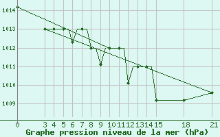 Courbe de la pression atmosphrique pour Rivne