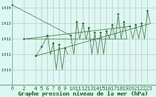 Courbe de la pression atmosphrique pour Landsberg