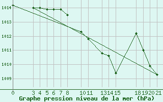 Courbe de la pression atmosphrique pour Slavonski Brod