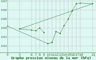 Courbe de la pression atmosphrique pour Artvin