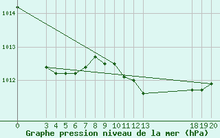 Courbe de la pression atmosphrique pour Dubrovnik / Gorica