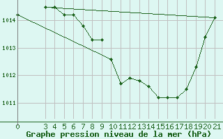 Courbe de la pression atmosphrique pour Niksic