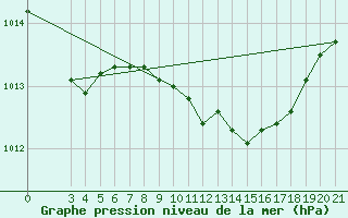 Courbe de la pression atmosphrique pour Krapina