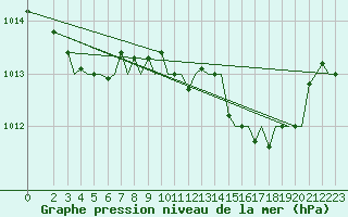 Courbe de la pression atmosphrique pour Menorca / Mahon