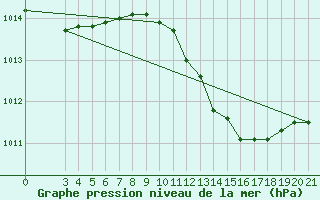 Courbe de la pression atmosphrique pour Hvar