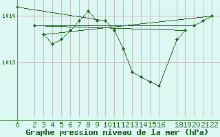 Courbe de la pression atmosphrique pour Wiesenburg