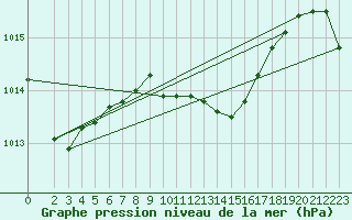 Courbe de la pression atmosphrique pour Warburg