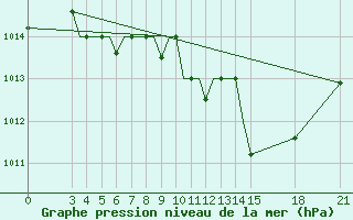 Courbe de la pression atmosphrique pour Rivne