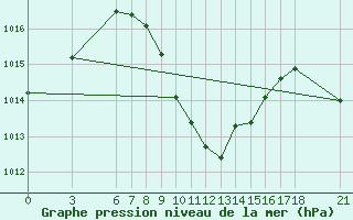 Courbe de la pression atmosphrique pour Kirikkale