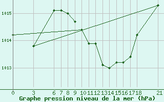 Courbe de la pression atmosphrique pour Fethiye