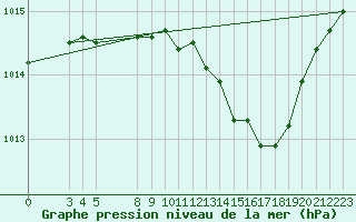 Courbe de la pression atmosphrique pour Saint-Haon (43)