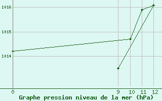 Courbe de la pression atmosphrique pour San Antonio Oeste Aerodrome