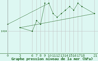 Courbe de la pression atmosphrique pour Iskenderun