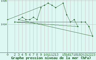 Courbe de la pression atmosphrique pour Ponza