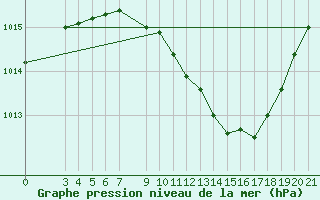 Courbe de la pression atmosphrique pour Banja Luka