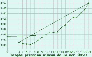 Courbe de la pression atmosphrique pour Gospic