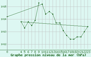 Courbe de la pression atmosphrique pour Saint-Haon (43)