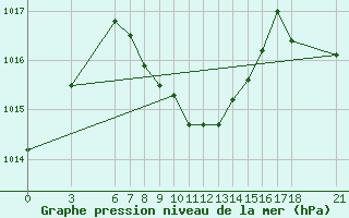 Courbe de la pression atmosphrique pour Tunceli