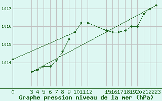 Courbe de la pression atmosphrique pour Estres-la-Campagne (14)