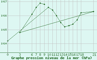 Courbe de la pression atmosphrique pour Anamur