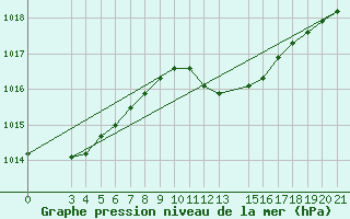 Courbe de la pression atmosphrique pour Mali Losinj