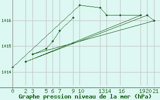 Courbe de la pression atmosphrique pour Sint Katelijne-waver (Be)