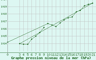 Courbe de la pression atmosphrique pour Bilogora