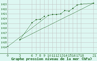 Courbe de la pression atmosphrique pour Cankiri