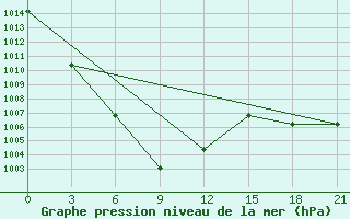 Courbe de la pression atmosphrique pour Bogd