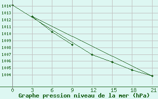 Courbe de la pression atmosphrique pour Suojarvi